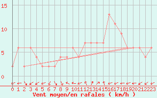 Courbe de la force du vent pour Soria (Esp)