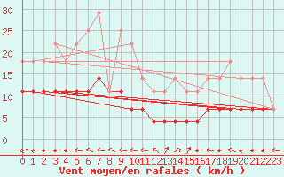 Courbe de la force du vent pour Gaddede A