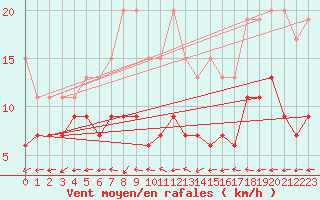 Courbe de la force du vent pour Chaumont (Sw)