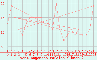 Courbe de la force du vent pour St Athan Royal Air Force Base