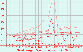 Courbe de la force du vent pour Dumbraveni