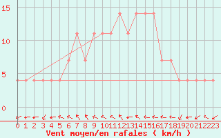 Courbe de la force du vent pour Palic