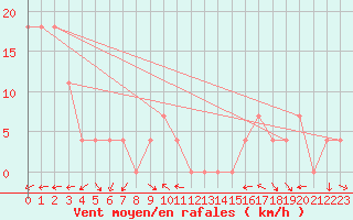 Courbe de la force du vent pour Wolfsegg