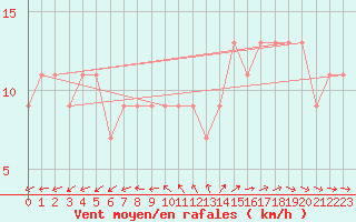 Courbe de la force du vent pour St Athan Royal Air Force Base