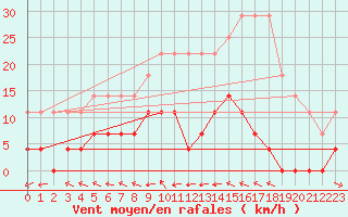 Courbe de la force du vent pour Dukstas