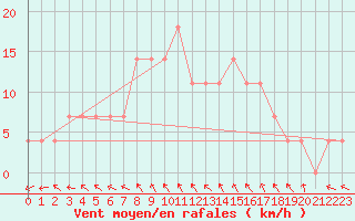 Courbe de la force du vent pour Mantsala Hirvihaara