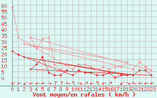 Courbe de la force du vent pour La Brvine (Sw)