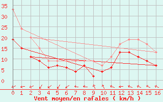 Courbe de la force du vent pour Saint Catherine