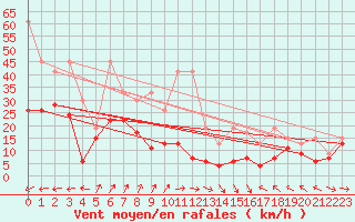 Courbe de la force du vent pour Napf (Sw)