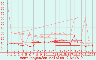 Courbe de la force du vent pour Engelberg