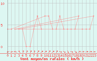 Courbe de la force du vent pour Mullingar