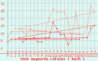 Courbe de la force du vent pour La Brvine (Sw)