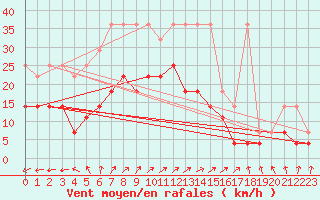 Courbe de la force du vent pour Heino Aws