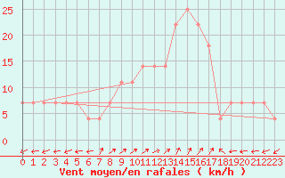 Courbe de la force du vent pour Arriach