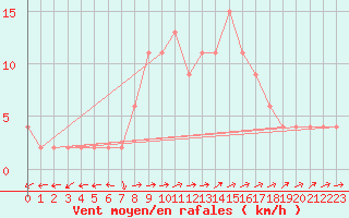 Courbe de la force du vent pour Bousson (It)
