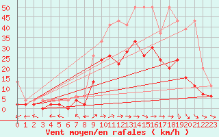 Courbe de la force du vent pour Egolzwil