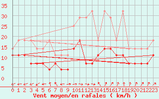 Courbe de la force du vent pour Oehringen