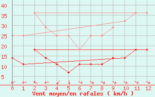 Courbe de la force du vent pour Gaddede A