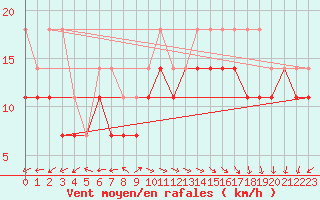 Courbe de la force du vent pour Fedje