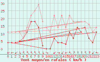 Courbe de la force du vent pour Sierra de Alfabia