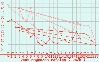 Courbe de la force du vent pour Napf (Sw)