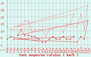 Courbe de la force du vent pour Grand Saint Bernard (Sw)