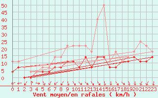 Courbe de la force du vent pour Sinnicolau Mare