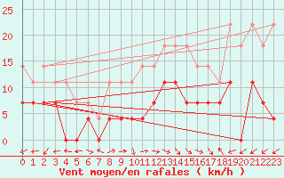 Courbe de la force du vent pour Moldova Veche