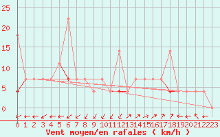 Courbe de la force du vent pour Hjartasen