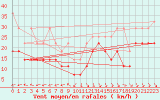 Courbe de la force du vent pour Wasserkuppe