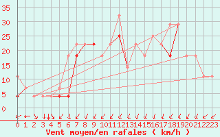 Courbe de la force du vent pour Honningsvag / Valan