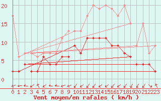 Courbe de la force du vent pour Oberriet / Kriessern