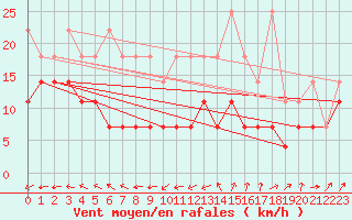 Courbe de la force du vent pour Stoetten