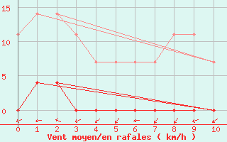 Courbe de la force du vent pour Rio Branco