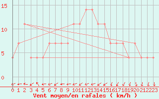 Courbe de la force du vent pour Kalmar Flygplats