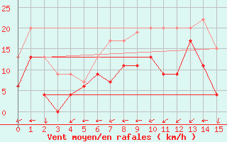 Courbe de la force du vent pour Drumalbin