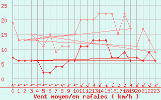 Courbe de la force du vent pour Oberriet / Kriessern