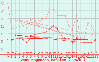 Courbe de la force du vent pour Adelboden