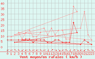 Courbe de la force du vent pour Sion (Sw)