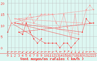 Courbe de la force du vent pour Saentis (Sw)