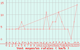 Courbe de la force du vent pour Pitztaler Gletscher