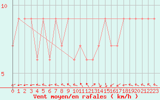 Courbe de la force du vent pour Dunkeswell Aerodrome