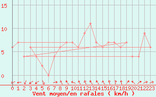 Courbe de la force du vent pour Nottingham Weather Centre