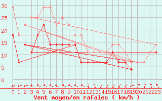 Courbe de la force du vent pour Helligvaer Ii