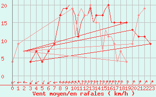 Courbe de la force du vent pour Shoream (UK)