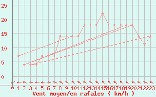 Courbe de la force du vent pour Kostelni Myslova