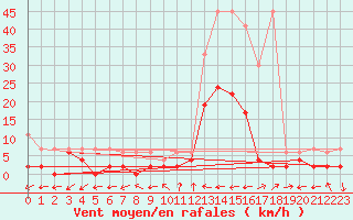 Courbe de la force du vent pour Ulrichen