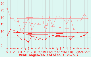 Courbe de la force du vent pour Chaumont (Sw)
