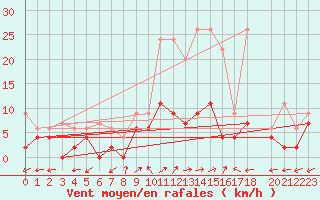 Courbe de la force du vent pour Vicosoprano