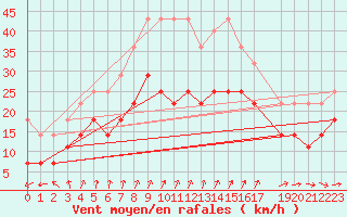 Courbe de la force du vent pour Berus